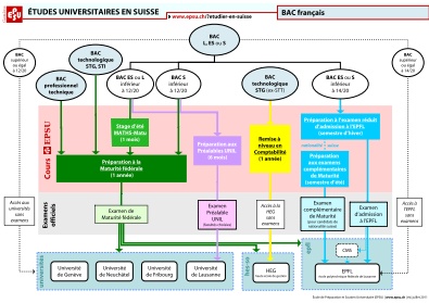 Études universitaires en Suisse avec un BAC français